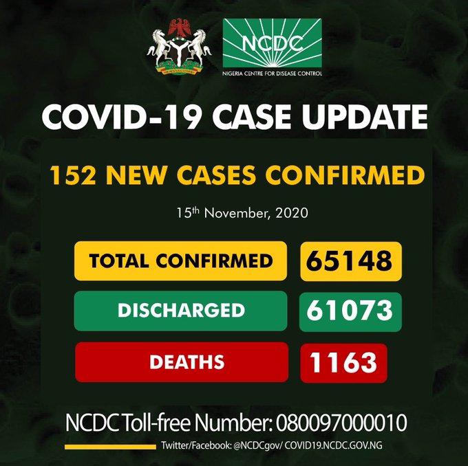 Coronavirus: NCDC Confirms 152 New COVID-19 Cases In Nigeria