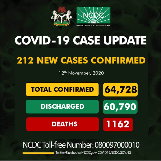 Coronavirus: NCDC Confirms 212 New COVID-19 Cases In Nigeria