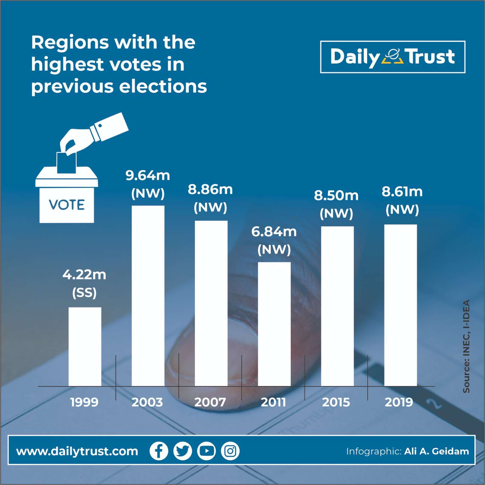 #NigeriaDecides: See Regions With The Highest Votes In Previous Elections