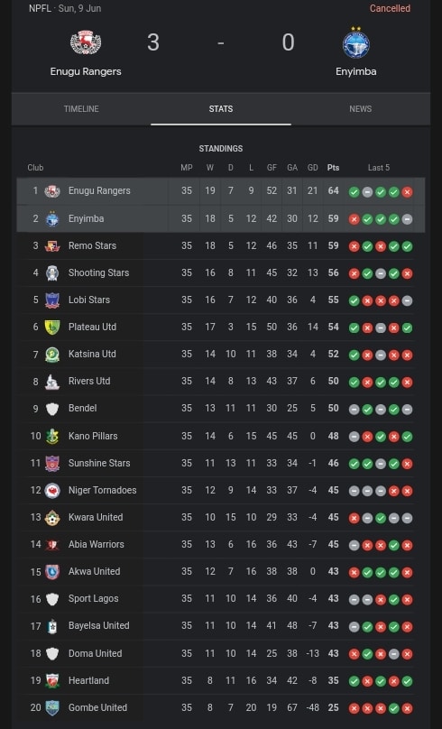 Enugu Rangers on top of the NPFL table