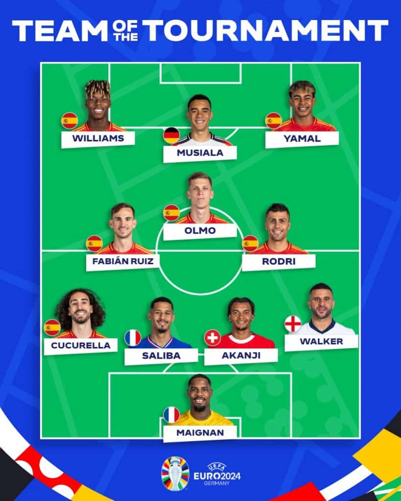 Euro 2024 Team of the Tournament