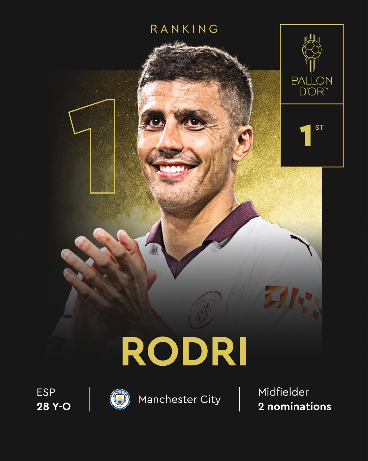 2024 Ballon d'Or Rodri Beats Vinicius, Kane, Mbappe To Award; See All