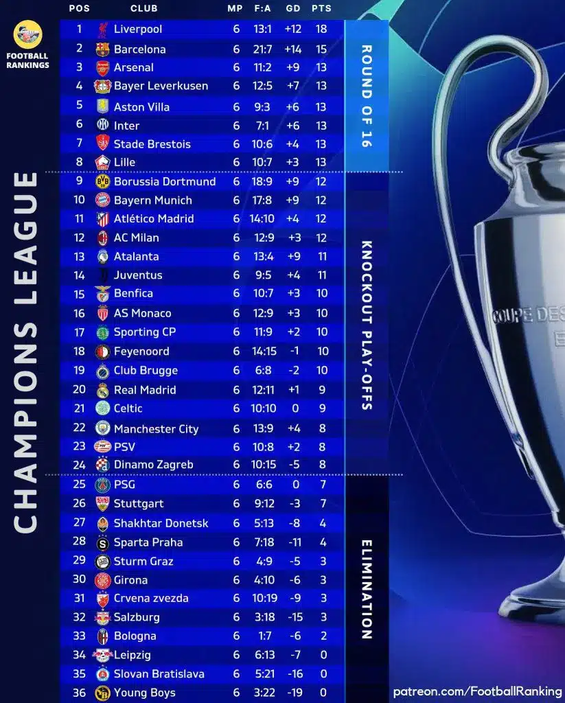 UEFA Champions League Table After Matchday 6