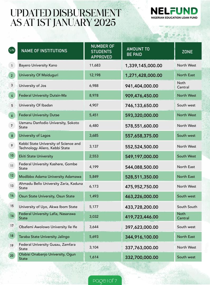 NELFUND Distributes ₦20 Billion Loan To Over 190,000 Tertiary Students Nationwide