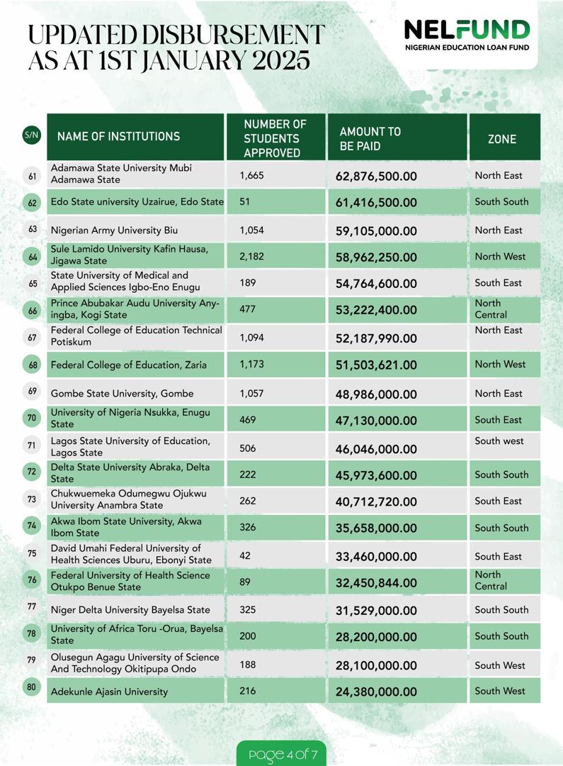 NELFUND Distributes ₦20 Billion Loan To Over 190,000 Tertiary Students Nationwide