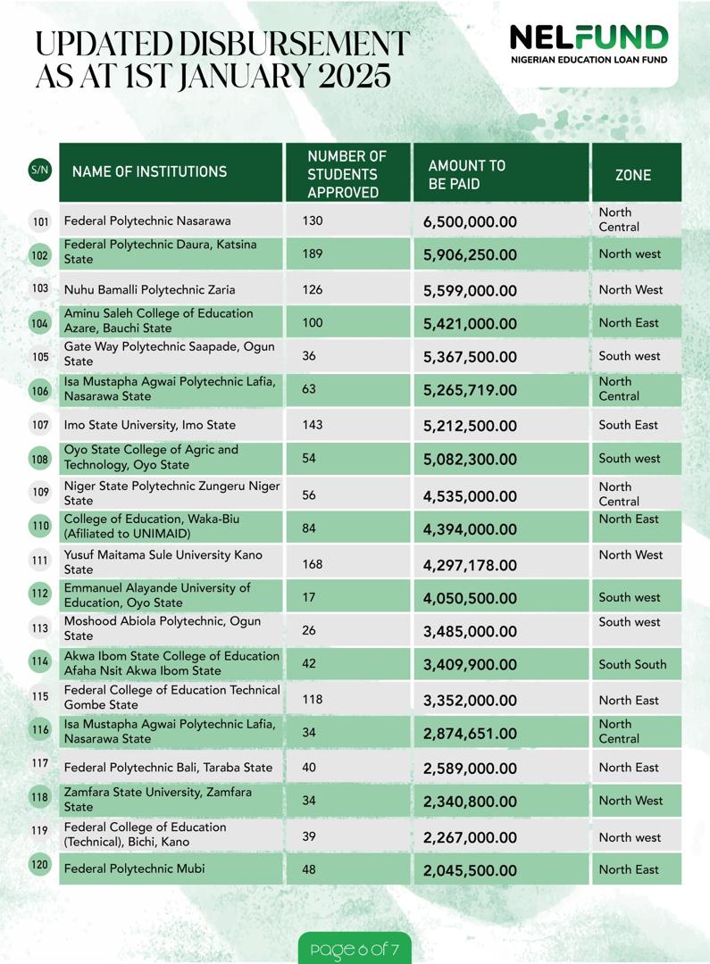 NELFUND Distributes ₦20 Billion Loan To Over 190,000 Tertiary Students Nationwide