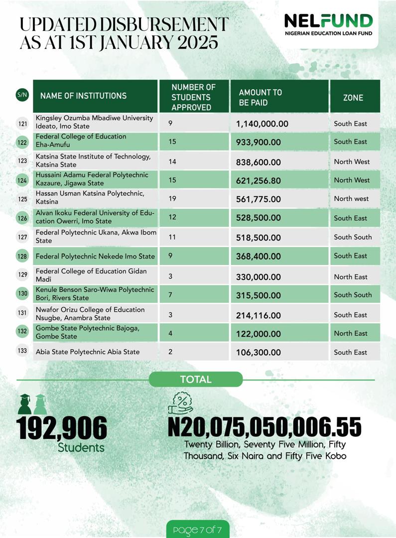 NELFUND Distributes ₦20 Billion Loan To Over 190,000 Tertiary Students Nationwide